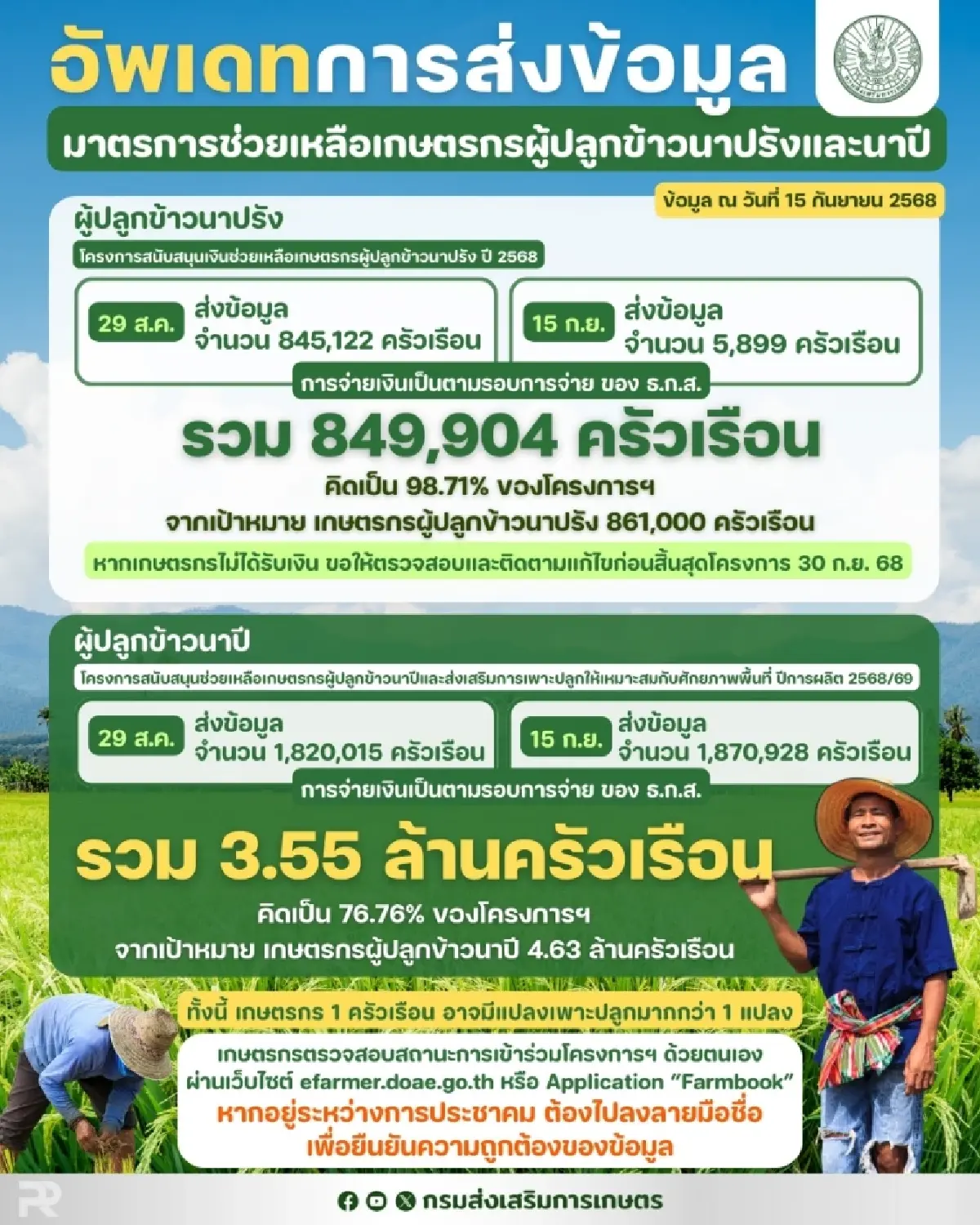 เงินไร่ละ 1,000 เข้าบัญชีอีกรอบวันไหน กำหนด ธ.ก.ส. จ่ายนาปี-นาปรัง