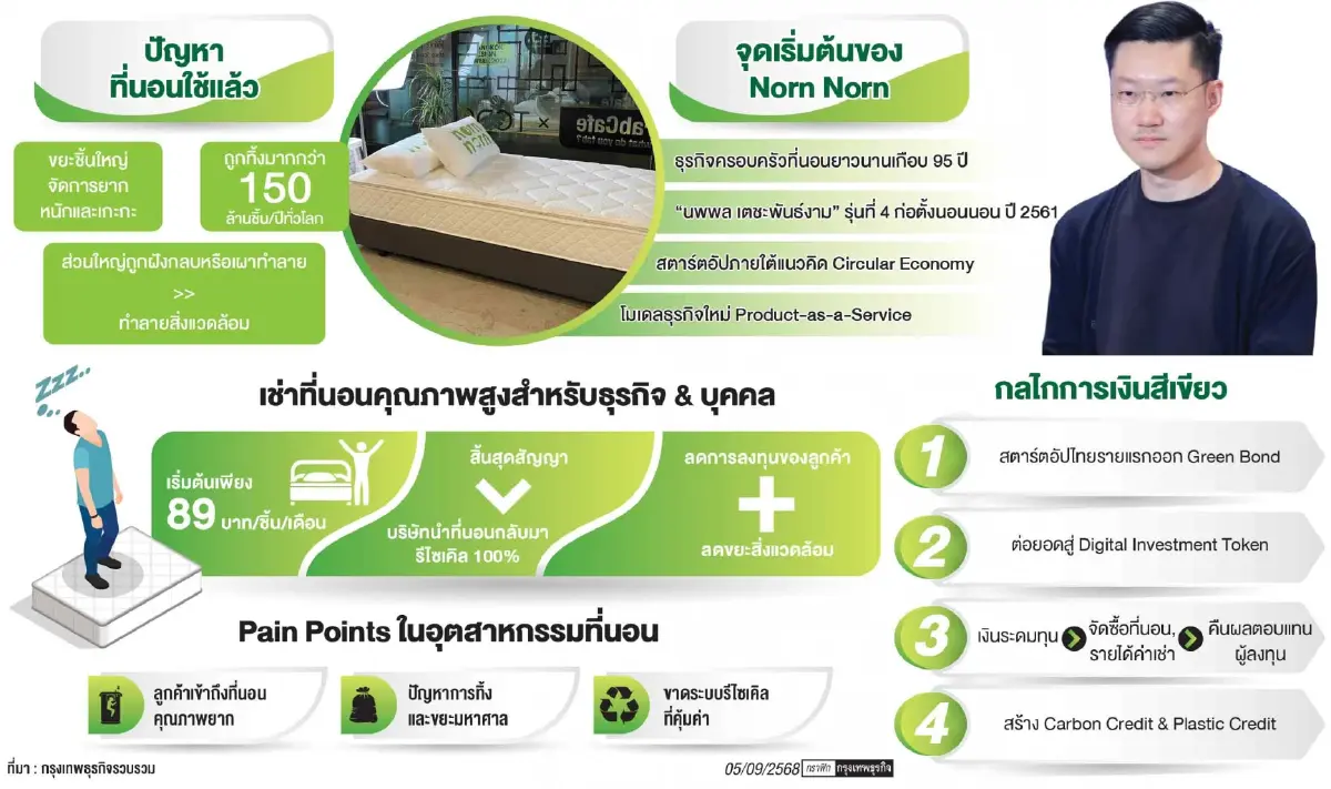 ทายาทรุ่น 4 พลิกโฉมธุรกิจที่นอน 95 ปี ปั้น 'นอนนอน' ให้เช่า+นำกลับรีไซเคิล