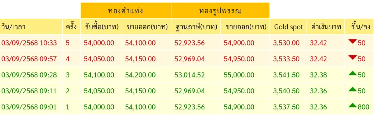 ราคาทองวันนี้ 3 ก.ย. 68  ทองแท่ง  ทองรูปพรรณ  เปิดตลาด พุ่งแรง800 บาท