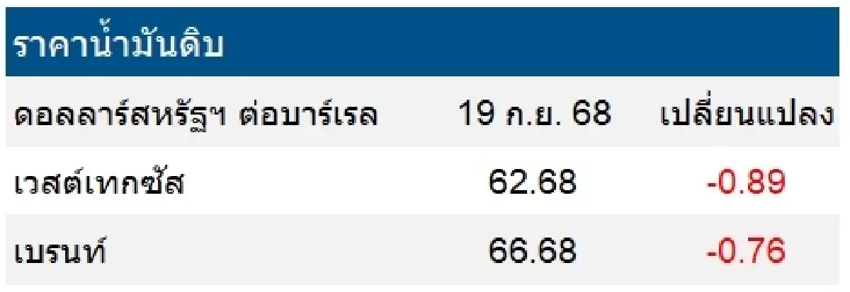 เวสต์เทกซัส 62.68 ดอลลาร์สหรัฐฯ /บาร์เรล เบรนท์ 66.68 ดอลลาร์สหรัฐฯ /บาร์เรล