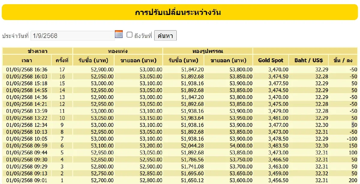ราคาทองคำวันนี้ (1 ก.ย. 68) ทั้งวันปรับ 17 ครั้ง ปิดตลาด บวก 400 บาท