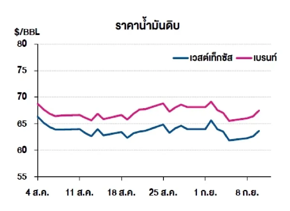 เวสต์เทกซัส 63.67 ดอลลาร์สหรัฐฯ /บาร์เรล เบรนท์ 67.49 ดอลลาร์สหรัฐฯ /บาร์เรล