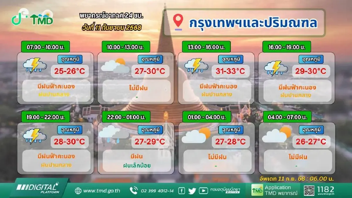 กรมอุตุ เผย สัปดาห์หน้า 'เหนือ อีสาน' ฝนเบาลง มรสุมเลื่อนลงมาภาคกลาง