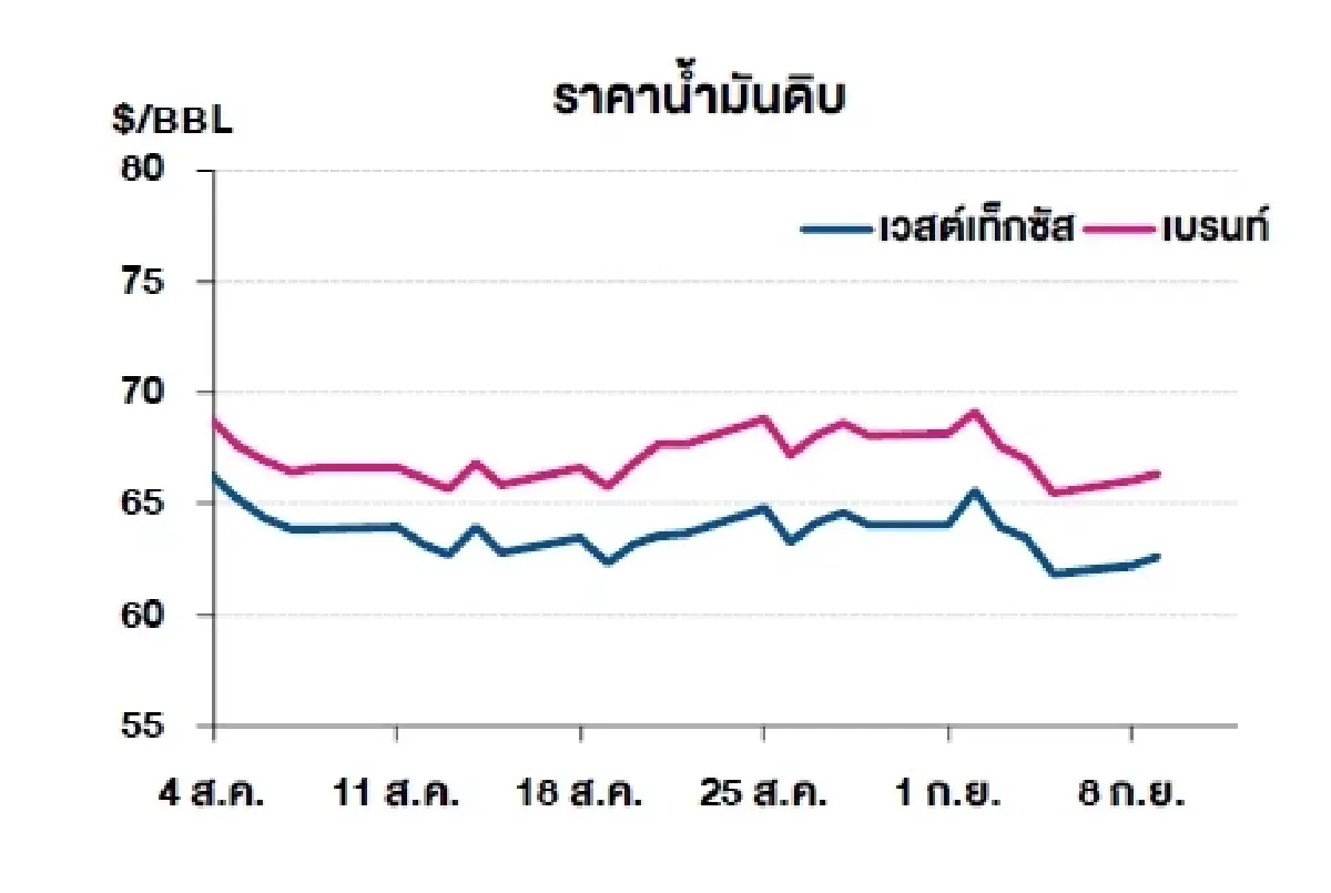 เวสต์เทกซัส 62.63 ดอลลาร์สหรัฐฯ /บาร์เรล เบรนท์ 66.39 ดอลลาร์สหรัฐฯ /บาร์เรล