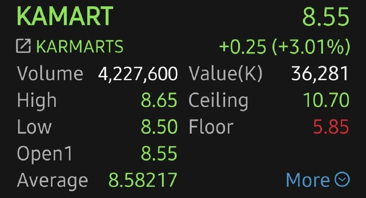หุ้น KAMART บวก 3.01% คาดครึ่งหลังปี 68 ฟื้นตัวแรง  กำไร-รายได้ขยายตัวโดดเด่น