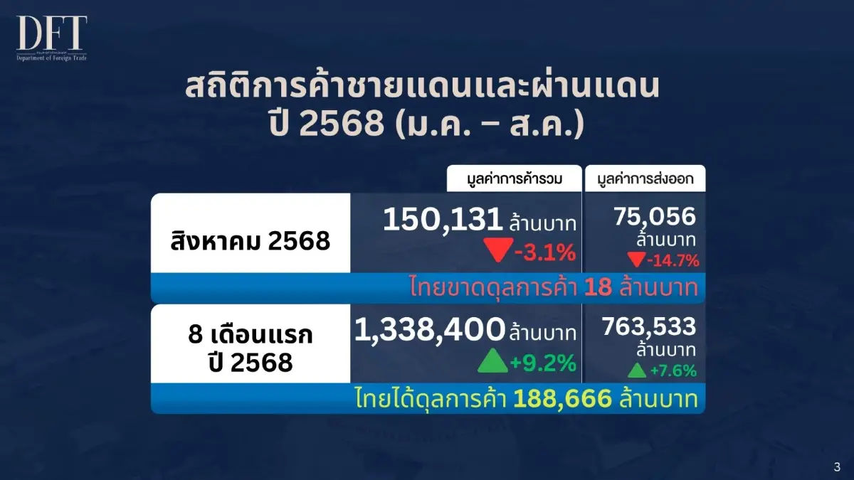 ปิดด่านชายแดนไทย-กัมพูชา ทำการค้าเดือนส.ค. ลดฮวบ 99.9%  