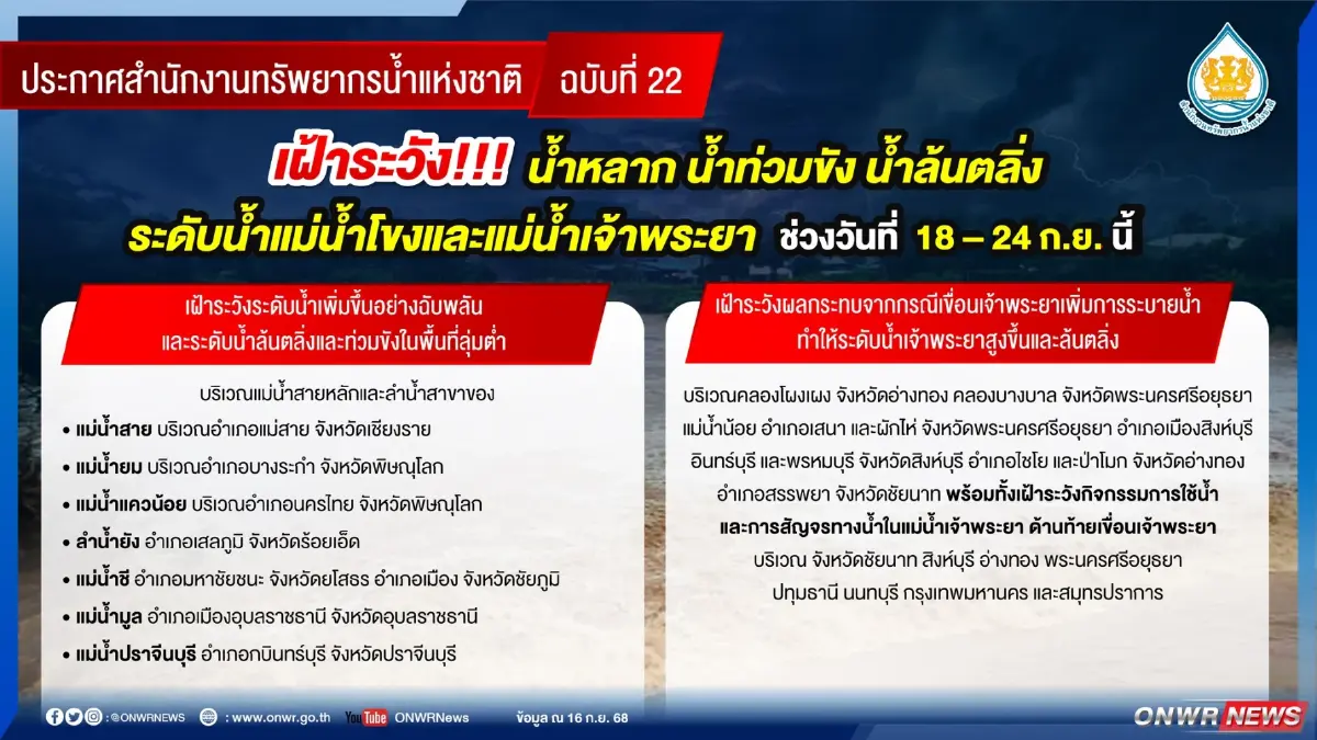 กระทบหนัก 7 วัน น้ำท่วม ดินถล่ม ใน 32 จว. ระดับน้ำโขง เจ้าพระยาจ่อล้น