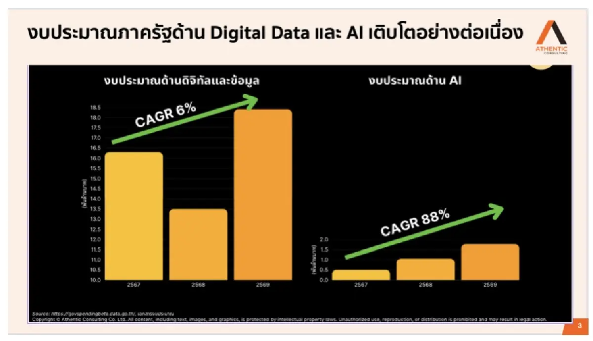 ไทยอยู่ระดับไหนในการขับเคลื่อน AI และ Data Transformation?