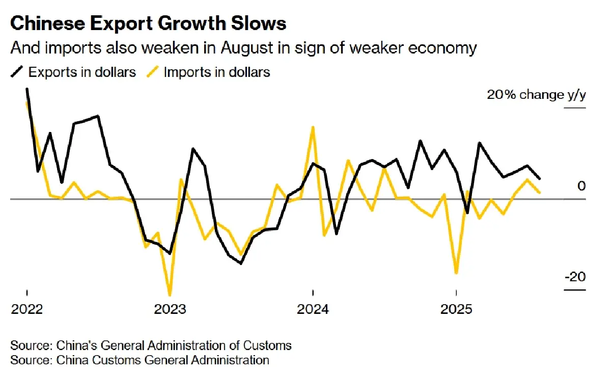 ส่งออกจีนล่าสุดเดือนส.ค. พลาดเป้าโตต่ำสุดในรอบ 6 เดือน