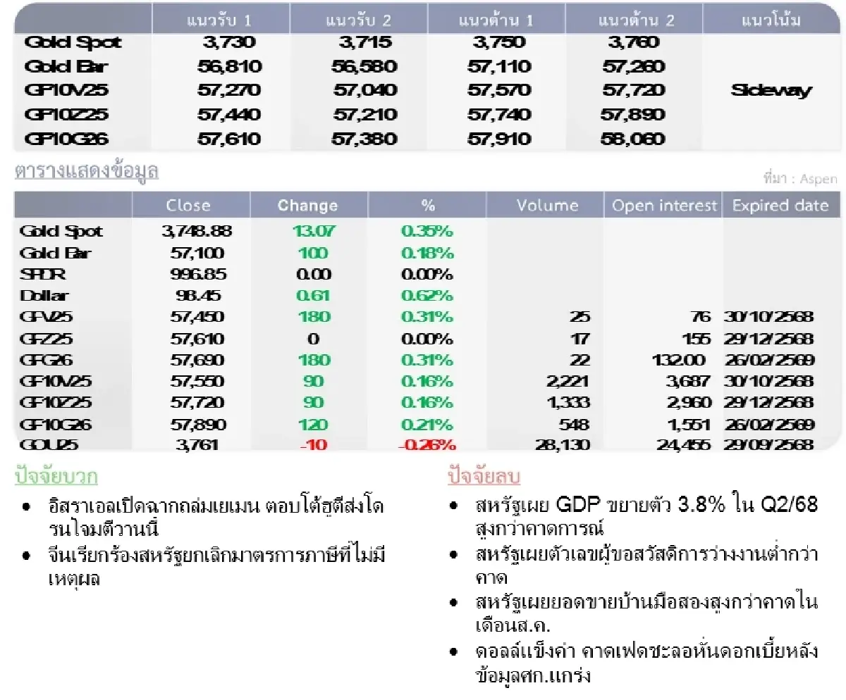 Gold Futures : บล.โกลเบล็ก ราคาทองวันนี้  3,746.51  U$/ทรอยเอาน์ซ