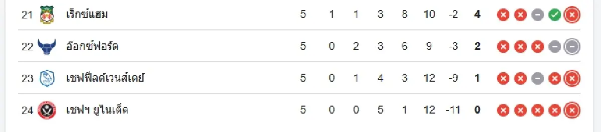 เลสเตอร์ ซิตี้ 0-0 โคเวนทรี ซิตี้ ผลบอลแชมเปี้ยนชิพ อังกฤษ ดูบอลสด
