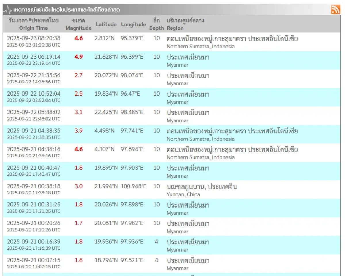 แผ่นดินไหว 2 ครั้งล่าสุดใกล้ไทย 'เขย่าอินโดฯ-เมียนมา' แรงสุด 4.9