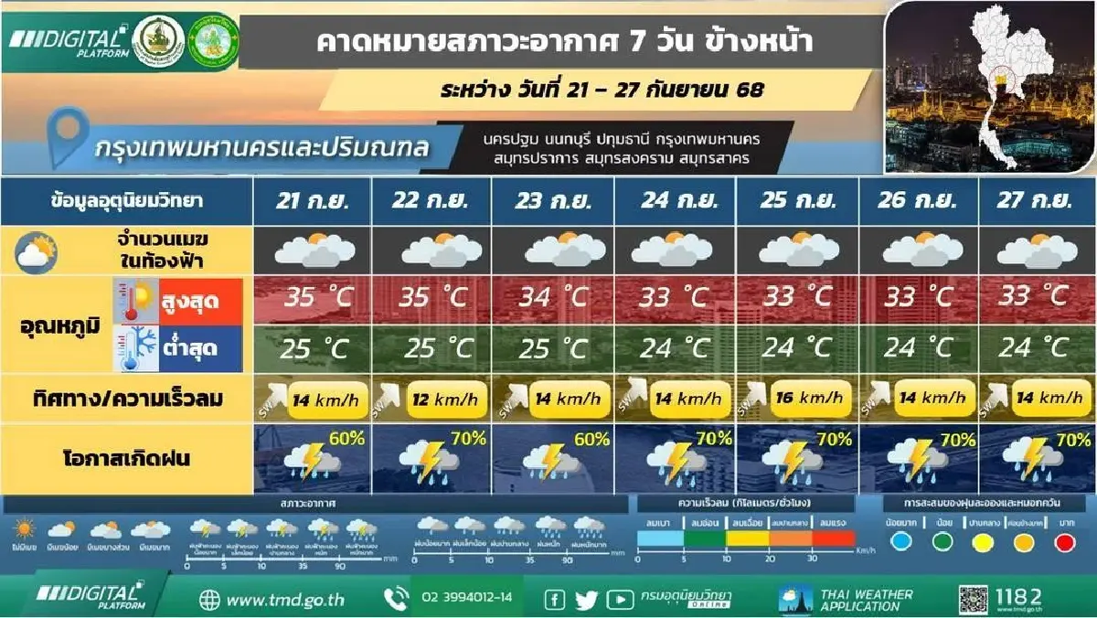 กรมอุตุ ประกาศ มรสุมเลื่อนขึ้นพาดผ่าน 'เหนือ อีสาน' ฝนหนักทั้งสัปดาห์
