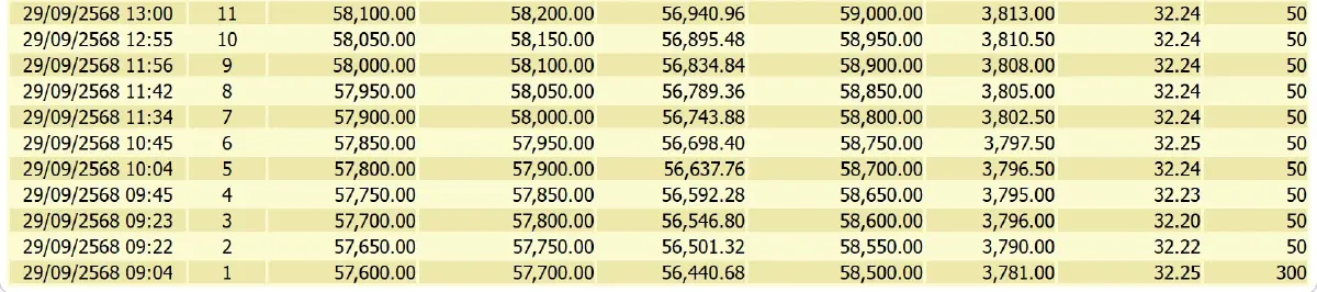 ราคาทองคำวันนี้ (29 ก.ย.68) ปรับเดือด 22 ครั้ง ปิดตลาด พุ่ง 800 บาท