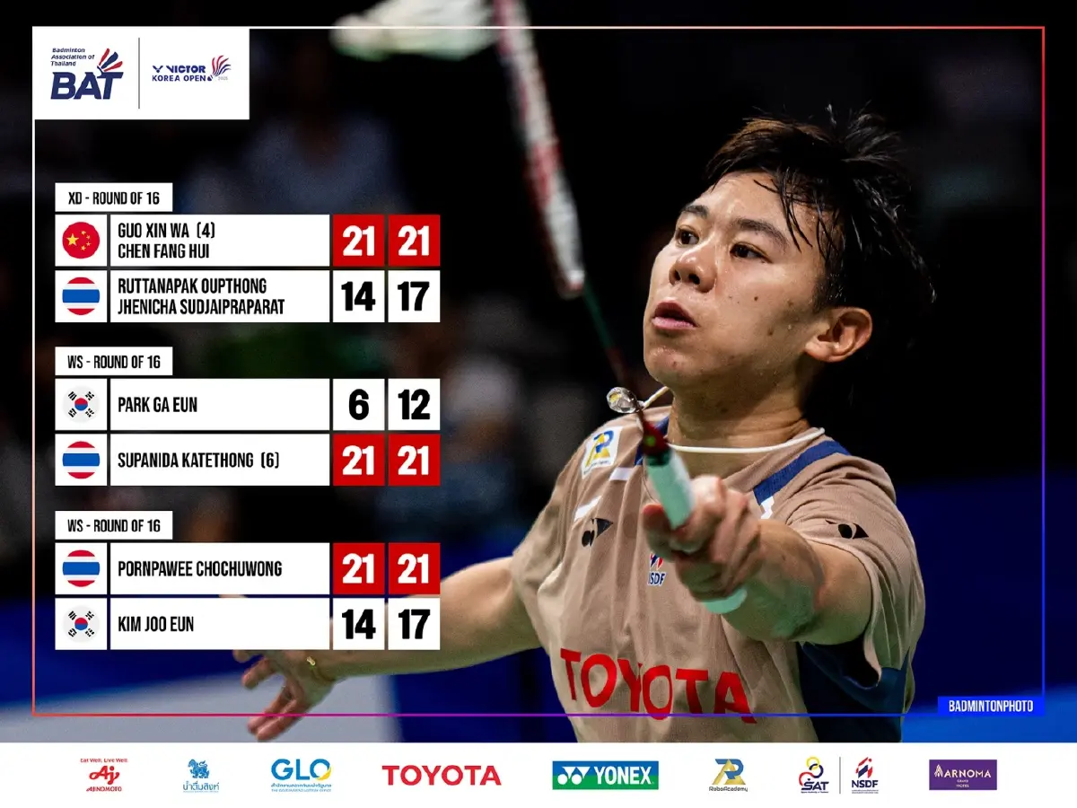 'หมิว พรปวีณ์' เข้ารอบรอง เตรียมดวล อัน เซยอง มือ 1 โลก Korea Open 2025