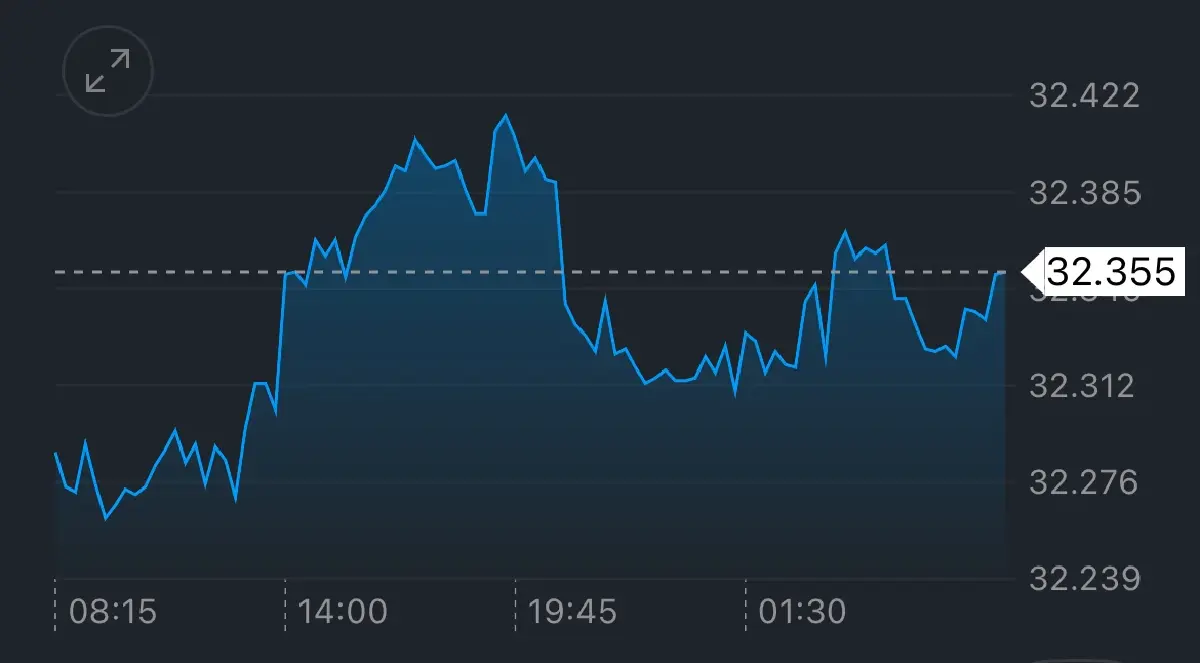 ค่าเงินบาทเปิดเช้านี้ 3 ก.ย.68 ‘แข็งค่า‘ ตามเงินหยวน -ทองขึ้น