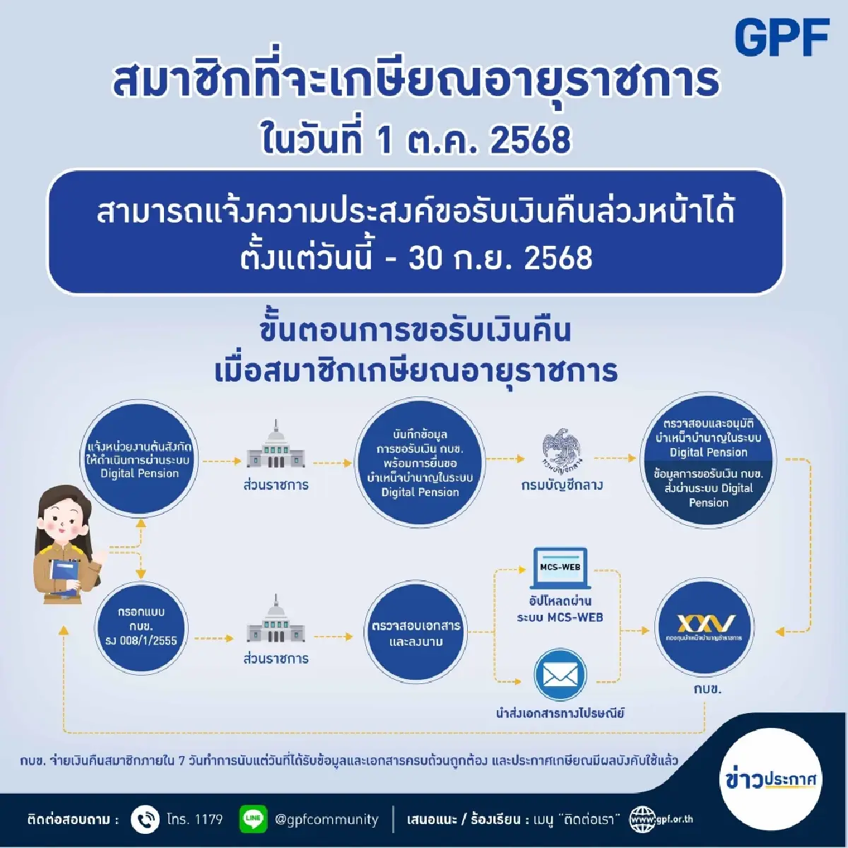กบข. ตุน 2.5 หมื่นล้าน พร้อมจ่ายสมาชิกเกษียณปี 68 รับเงินก้อนสูงสุด 7.59 ล้าน