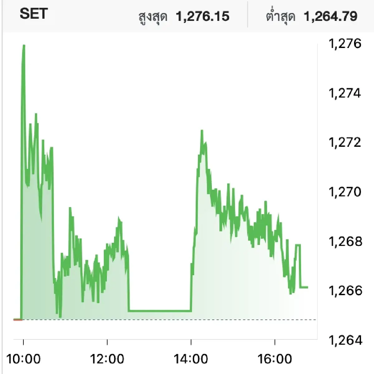 ตลาดหุ้นไทยวันนี้ (8 ก.ย.) ปิดบวก 1.31 จุด ลุ้นมาตรการ ‘กระตุ้นศก.'