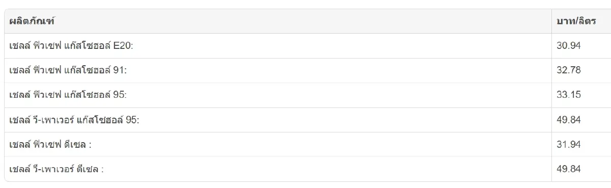 อัปเดต ราคาน้ำมันพรุ่งนี้ (25 ก.ย.) ราคาน้ำมันเบนซิน-ดีเซล ล่าสุด