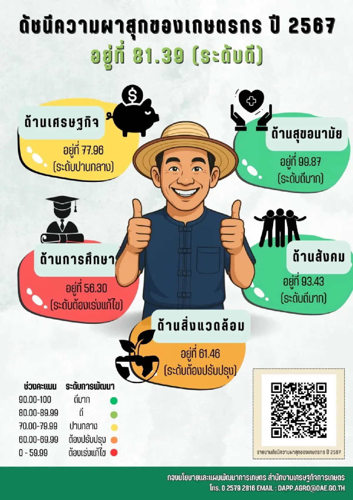 ดัชนีความผาสุกเกษตรกร แตะ 81.39 ภาคใต้ครองแชมป์ต่อเนื่อง