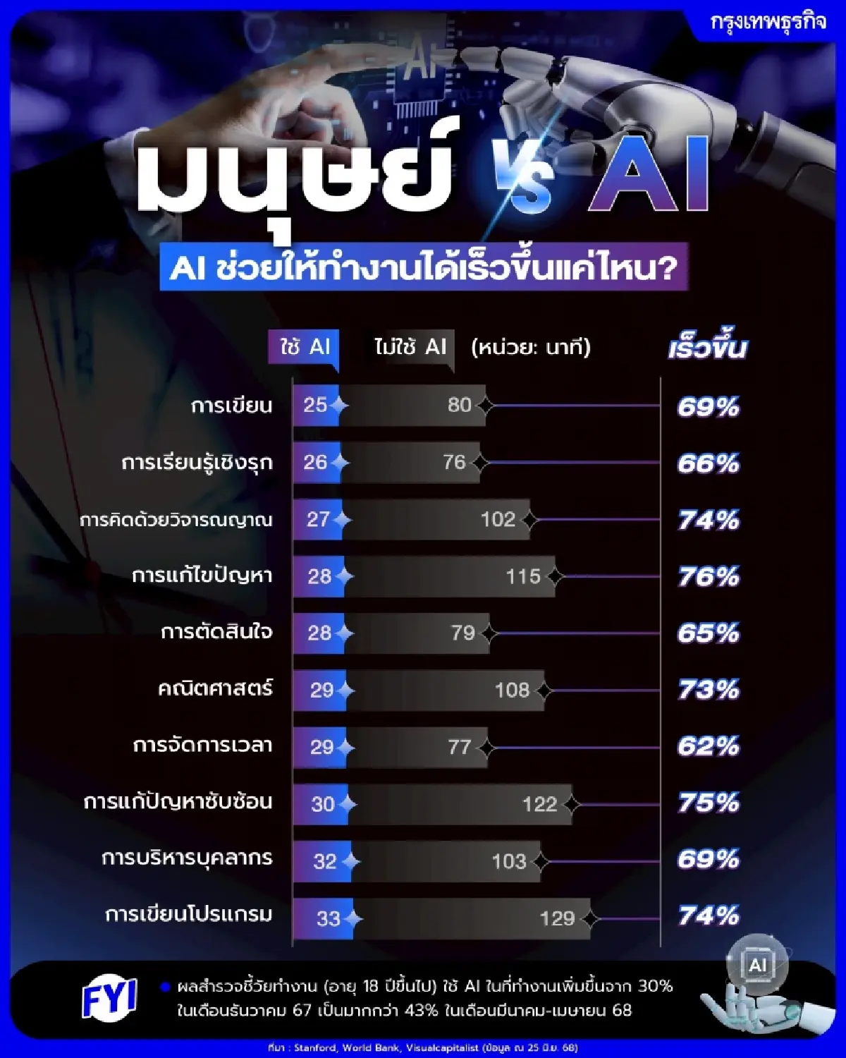 AI ช่วยงานไวขึ้นกว่า 60% ทุกประเภท ตั้งแต่งานเขียนถึงงานบริหารคน