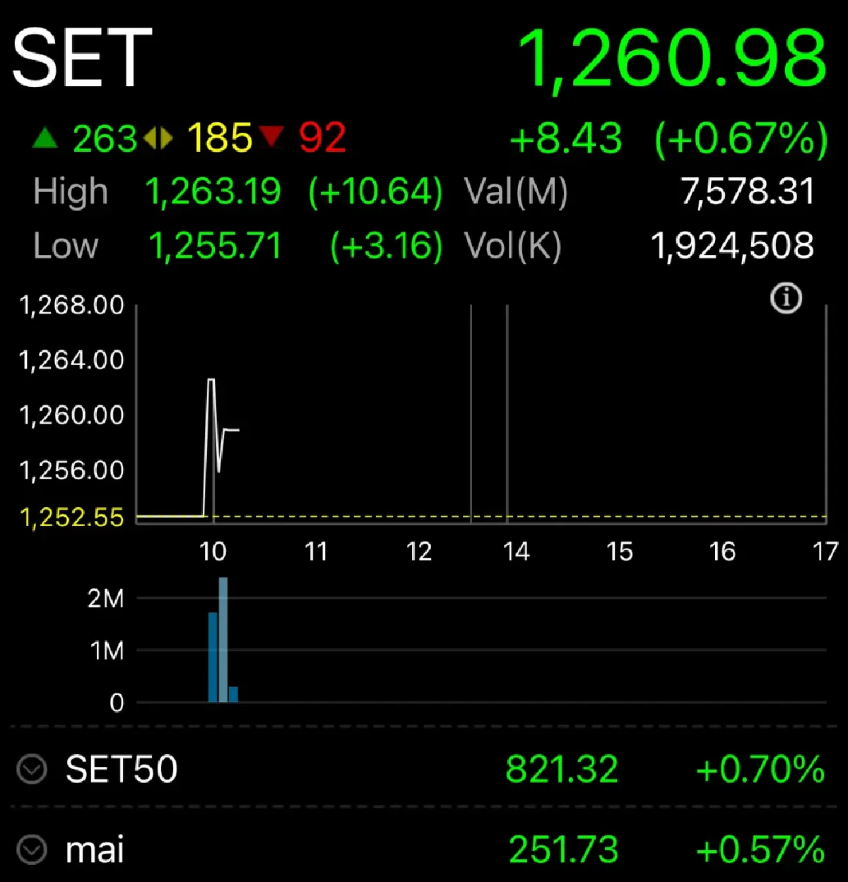 หุ้นไทยเปิดตลาดวันนี้ บวกแรง 8.43 จุด รอลุ้นผลโหวตนายกฯ
