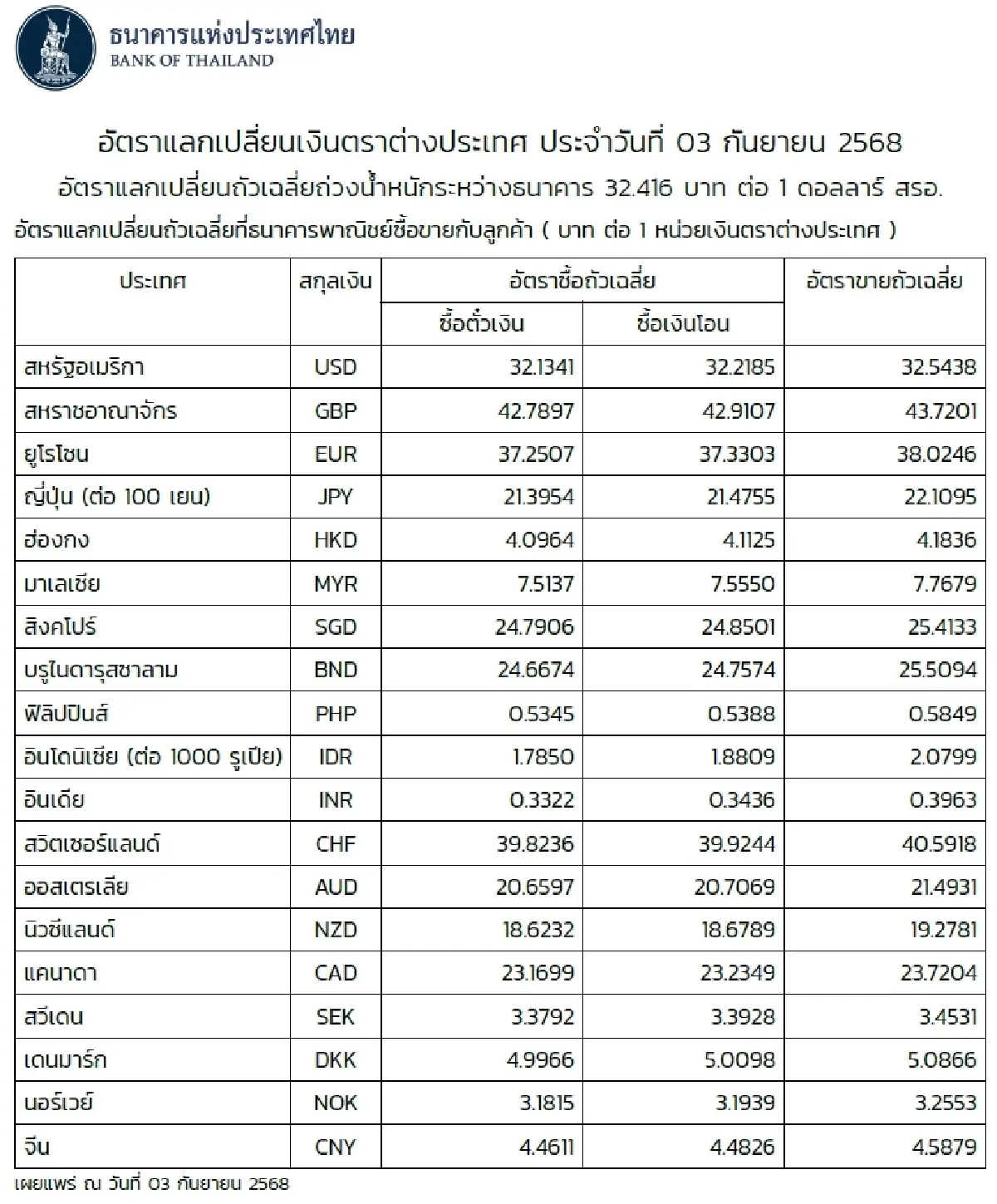 (ธปท.) อัตราแลกเปลี่ยนเงินตราต่างประเทศ ประจำวันที่ 3 กันยายน 2568