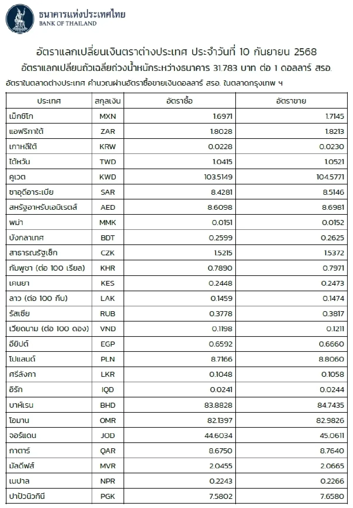 (ธปท.) อัตราแลกเปลี่ยนเงินตราต่างประเทศ ประจำวันที่ 10 กันยายน 2568