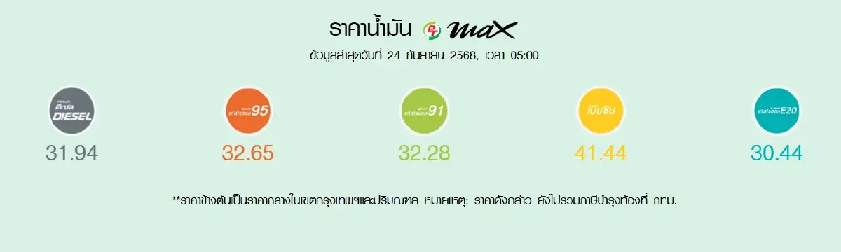 น้ำมันลดแล้ว ราคาน้ำมันวันนี้ 24 ก.ย.68 เบนซิน ดีเซล แก๊สโซฮอล์