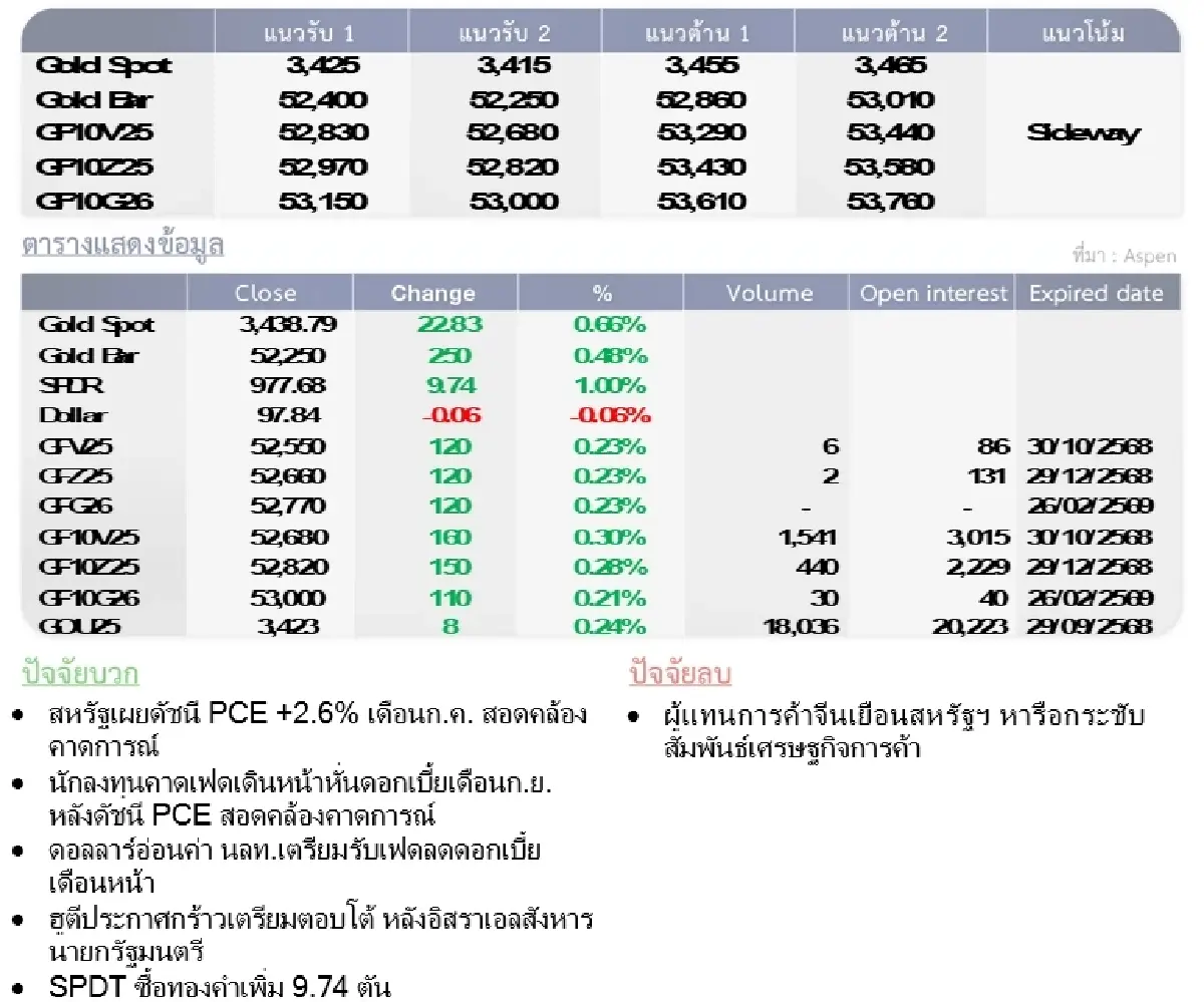 Gold Futures : บล.โกลเบล็ก  ราคาทองวันนี้   3,475.20  U$/ทรอยเอาน์ซ