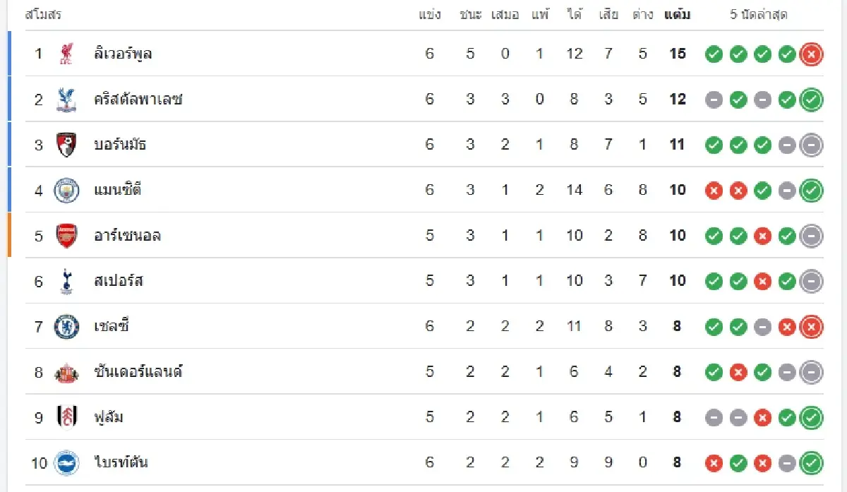 ‘สเปอร์ส 1-1 วูล์ฟแฮมป์ตัน’ ผลบอลสด พรีเมียร์ลีก อังกฤษ ดูบอลสด