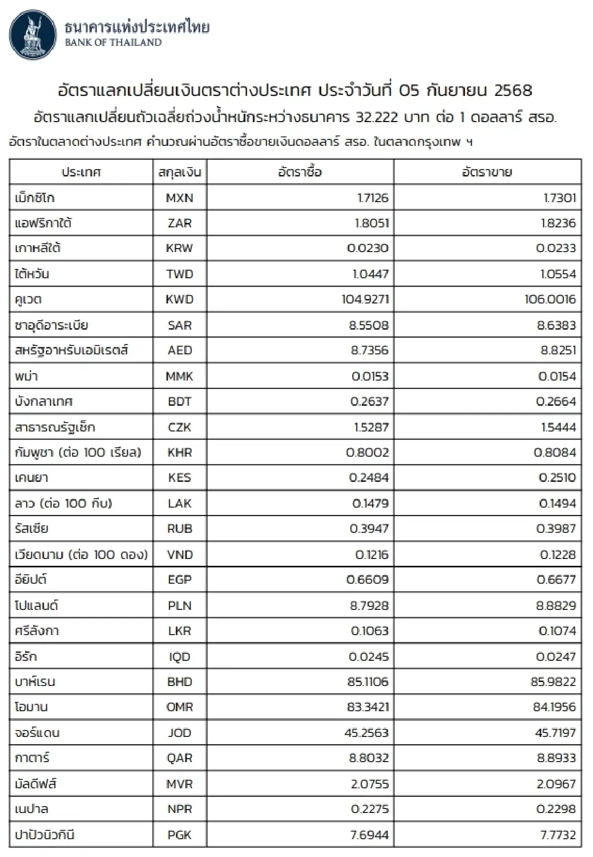 (ธปท.) อัตราแลกเปลี่ยนเงินตราต่างประเทศ ประจำวันที่ 5 กันยายน 2568