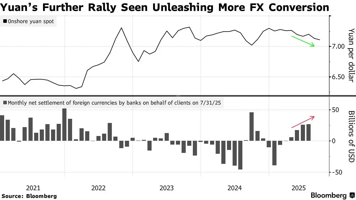 จับตา ‘หยวน’ แข็งค่า  หนุนบริษัทจีนเทขาย ‘ดอลลาร์’ กว่า 3 แสนล้านดอลล์