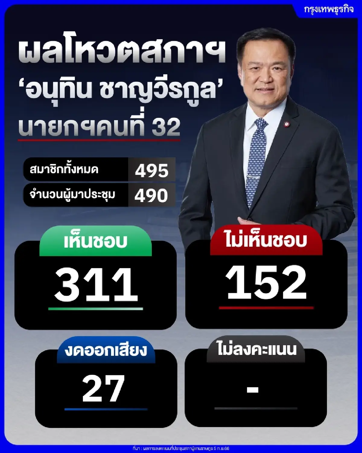 มติสภาฯ 311 เสียง หนุน 'อนุทิน' นายกรัฐมนตรีคนที่ 32 ของประเทศไทย