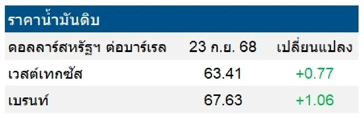 เวสต์เทกซัส 63.41 ดอลลาร์สหรัฐฯ /บาร์เรล เบรนท์ 67.63 ดอลลาร์สหรัฐฯ /บาร์เรล
