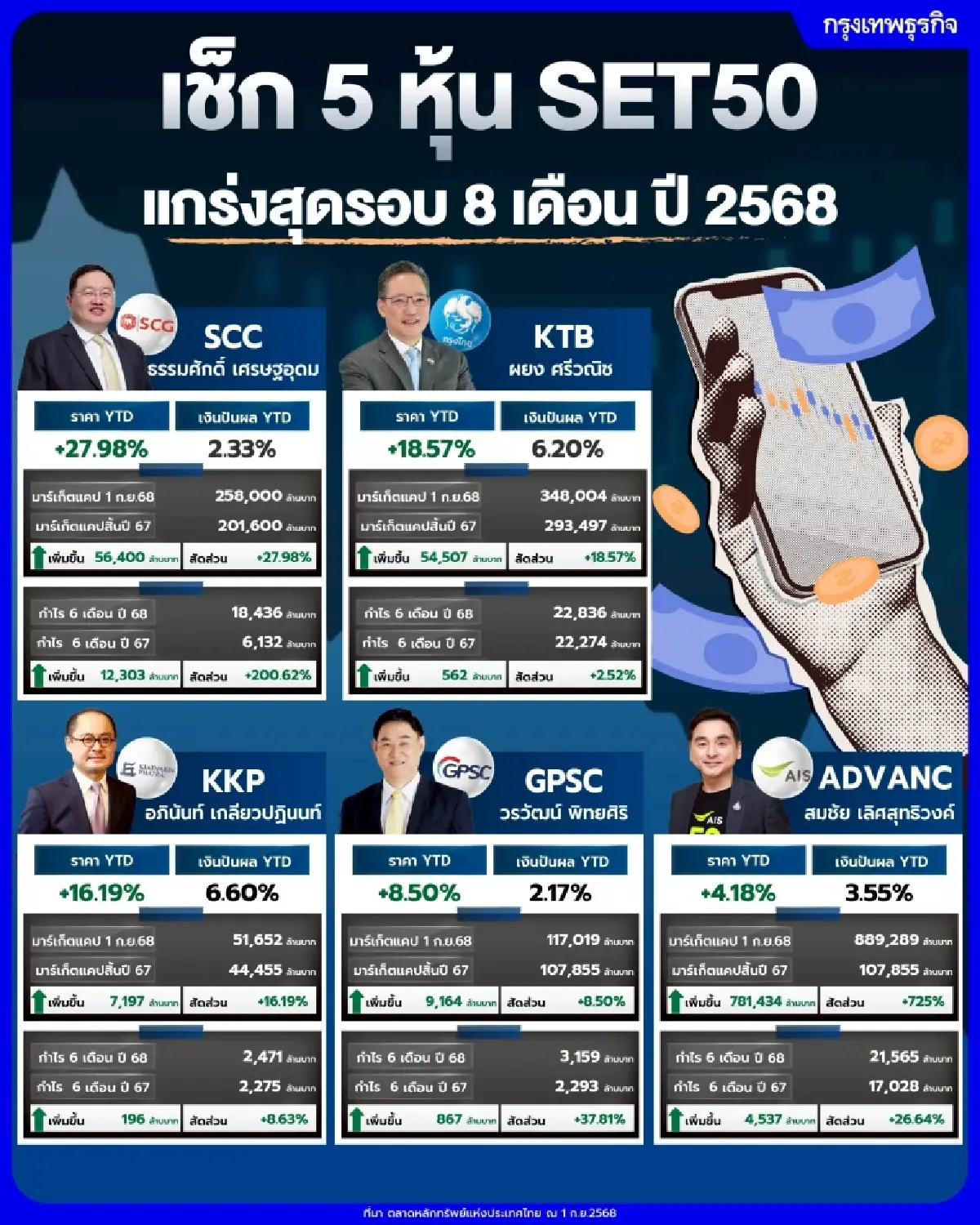เช็ก 5 หุ้น SET50 แกร่งสุดรอบ 8 เดือน ปี 2568