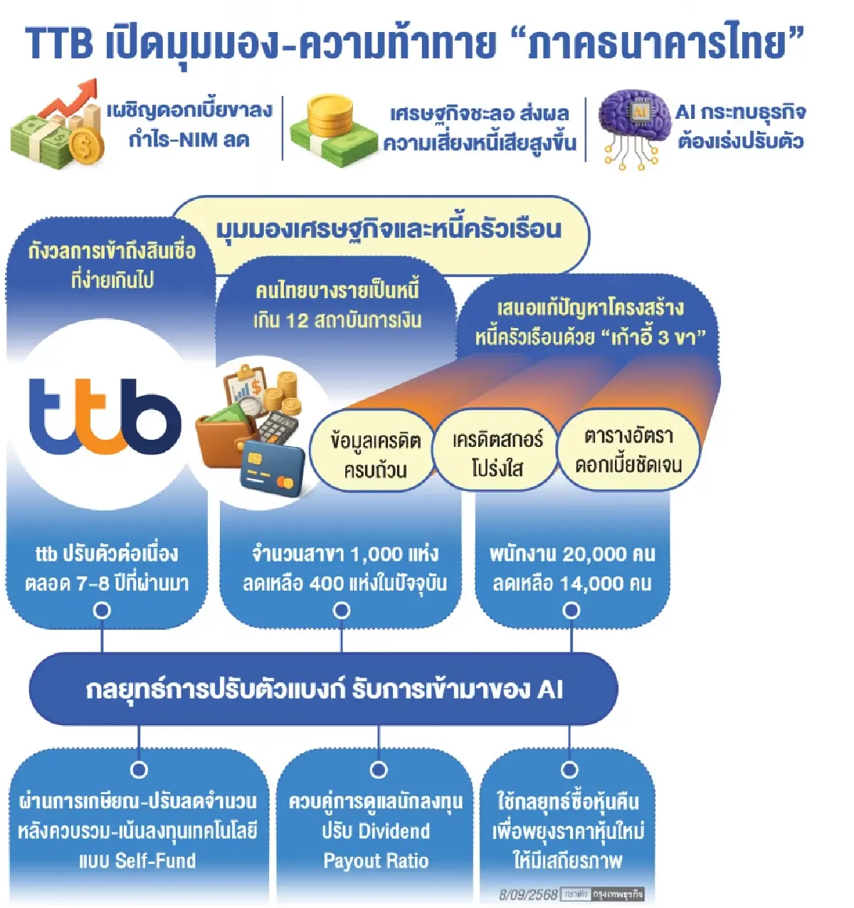 ‘ทีทีบี‘ เดินเกมลดต้นทุน  ’ปิติ’ เปิดแผนสู้ ‘หนี้ครัวเรือน-ดอกเบี้ยขาลง‘