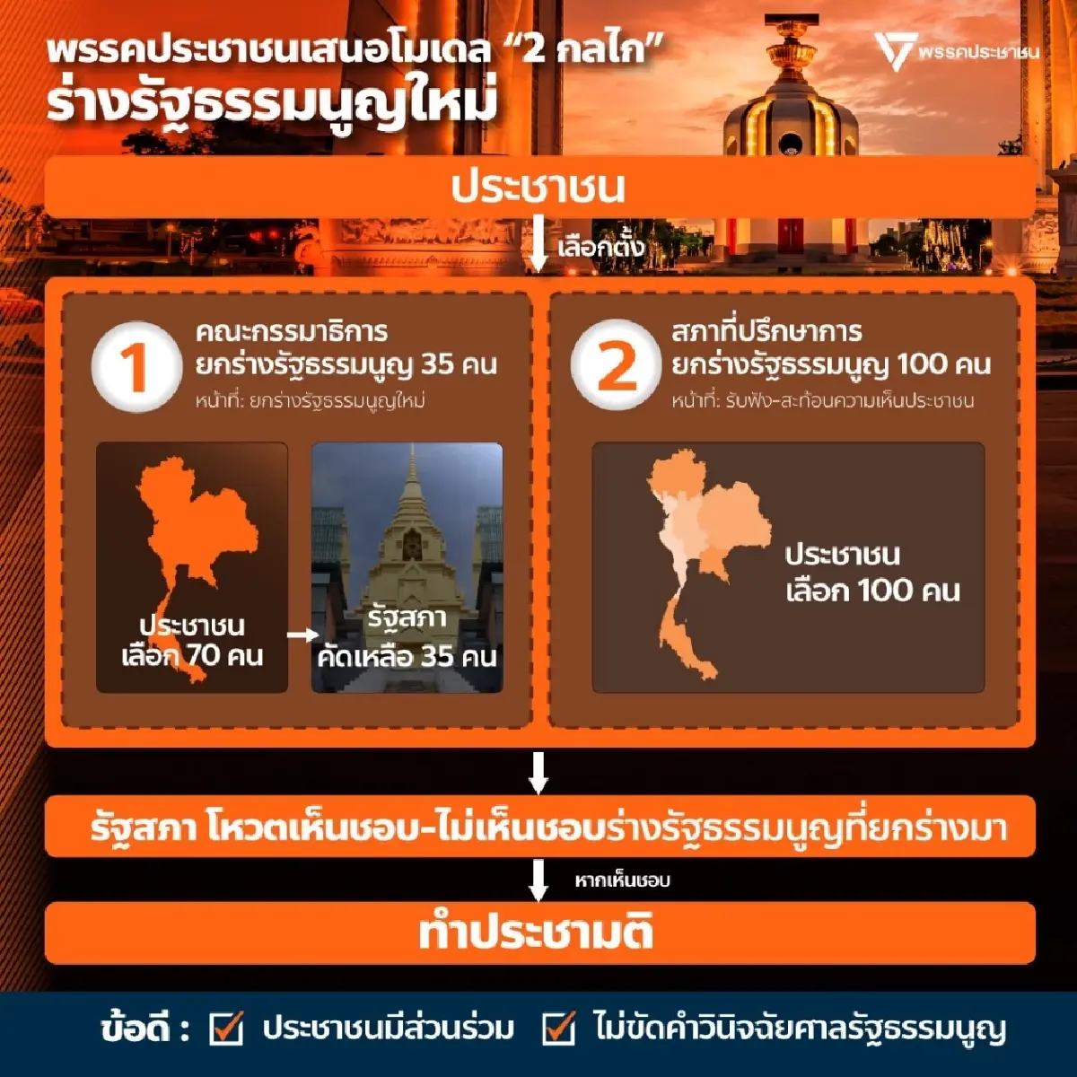 ปชน.ชงแก้ รธน.หมวด 15/1 ปลดล็อกตั้ง กมธ.ยกร่างฯ จี้ สส.-สว.โหวตรับ