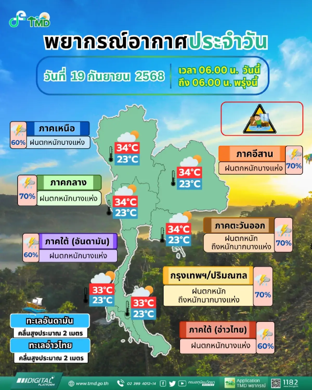 สภาพอากาศวันนี้ กรุงเทพฝนตกหนัก 70% อุตุฯ เตือนแรงทั่วไทยน้ำท่วม