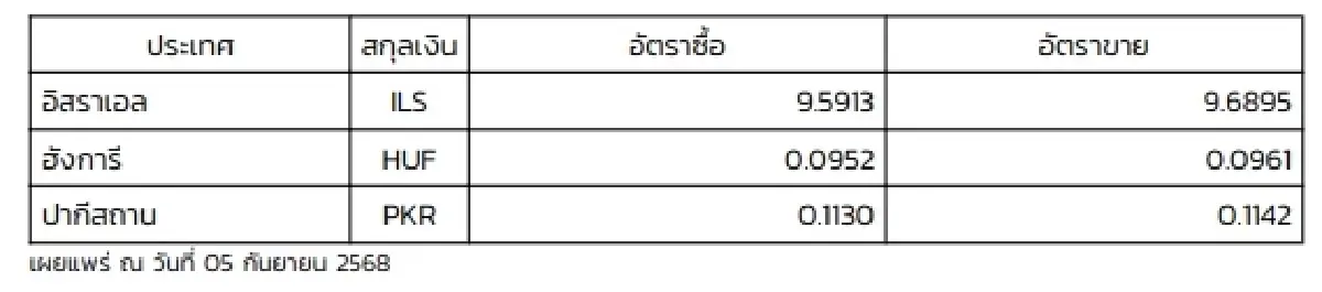 (ธปท.) อัตราแลกเปลี่ยนเงินตราต่างประเทศ ประจำวันที่ 5 กันยายน 2568