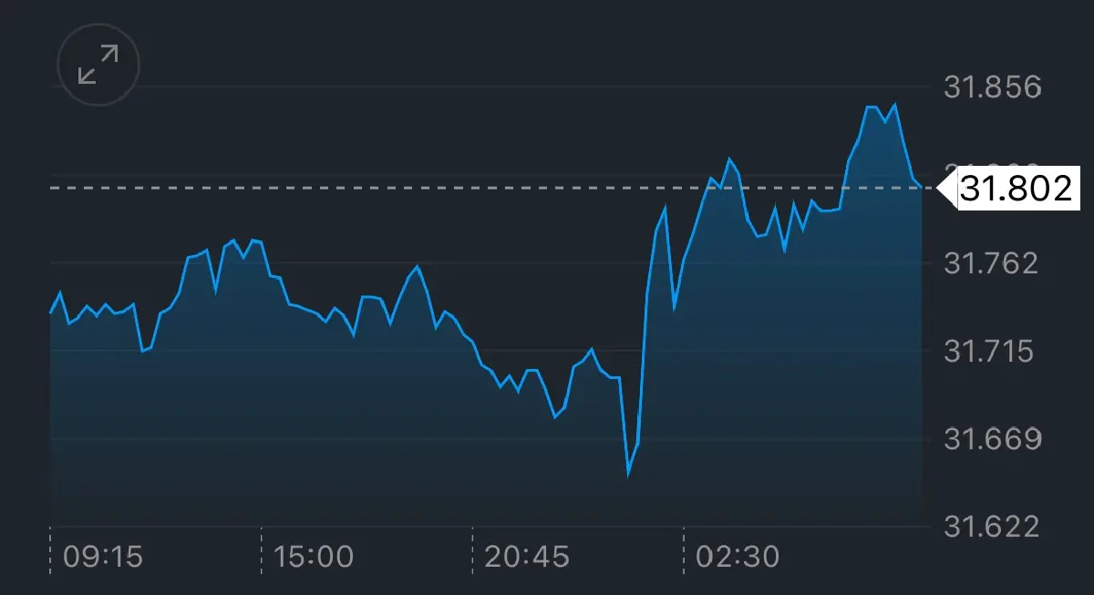 ค่าเงินบาทเปิดเช้านี้ 18 ก.ย.68 ‘อ่อนค่า‘  Dot Plot ใหม่ลดน้อยกว่า