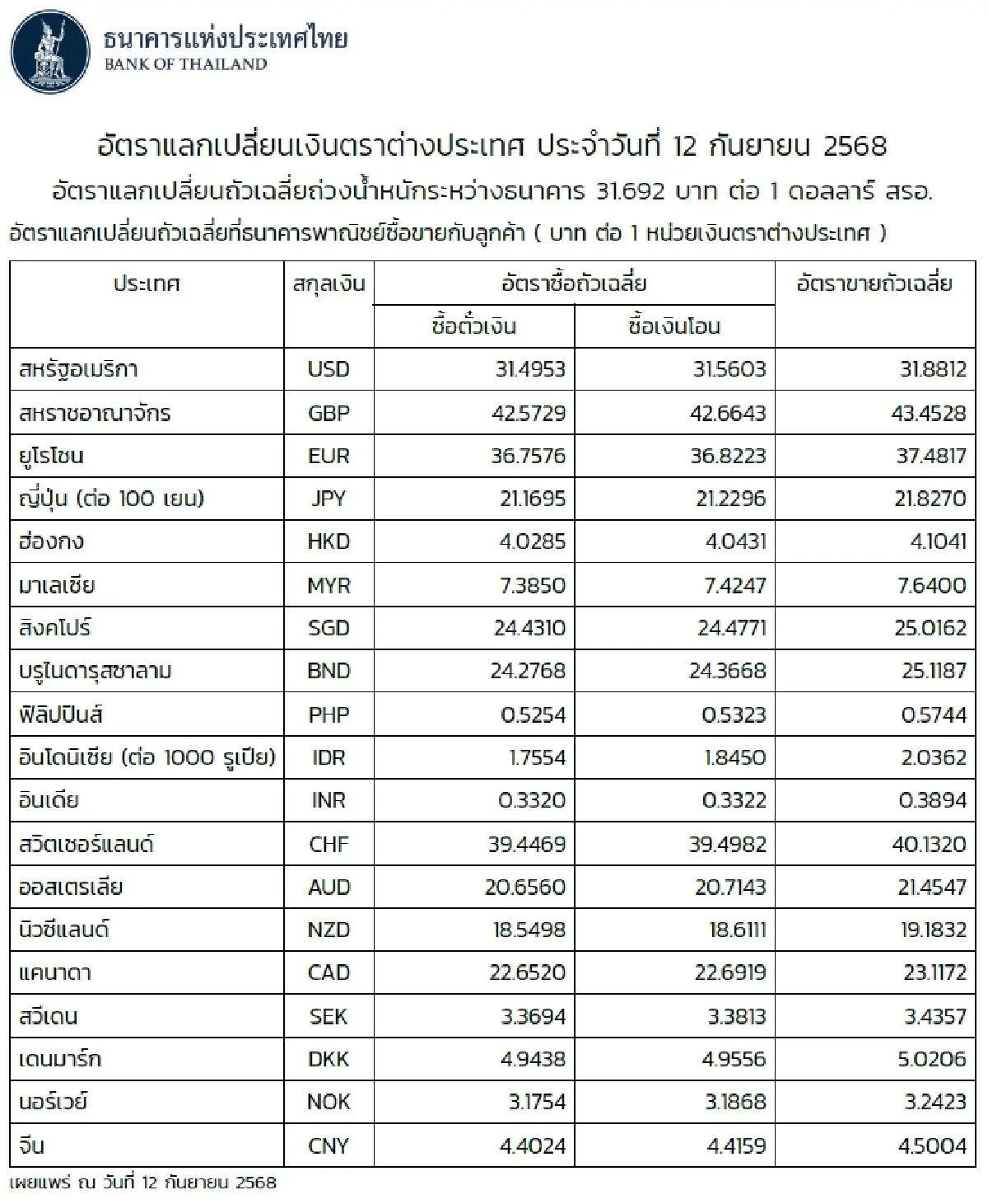 (ธปท.) อัตราแลกเปลี่ยนเงินตราต่างประเทศ ประจำวันที่ 12 กันยายน 2568