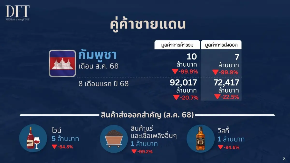 ปิดด่านชายแดนไทย-กัมพูชา ทำการค้าเดือนส.ค. ลดฮวบ 99.9%  