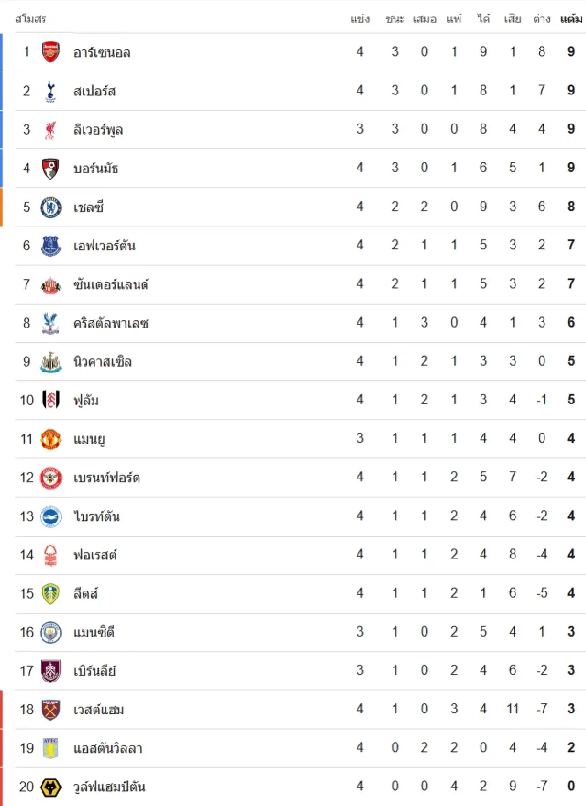 ผลบอล ดูบอลสด คู่แรก EPL 'เบิร์นลีย์ พบ ลิเวอร์พูล' พรีเมียร์ลีก อังกฤษ