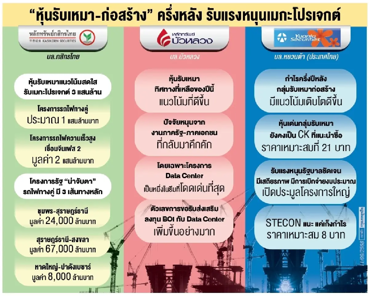โบรกคาด ‘กลุ่มรับเหมา’ ฟื้น การเมืองนิ่งรัฐอัดเมกะโปรเจกต์ 3 แสนล้าน-ธีมดาต้าเซนเตอร์