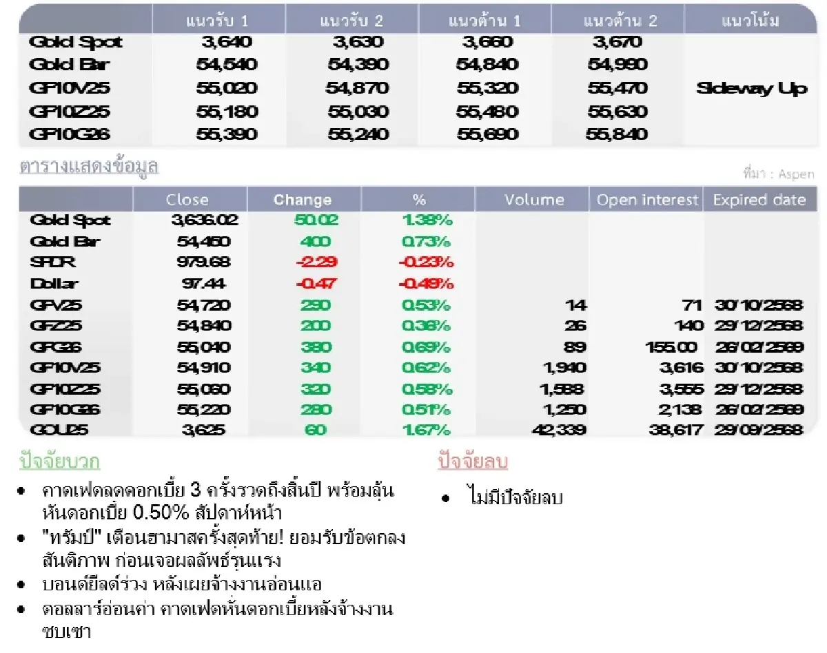 Gold Futures : บล.โกลเบล็ก ราคาทองวันนี้   3,652.10  U$/ทรอยเอาน์ซ