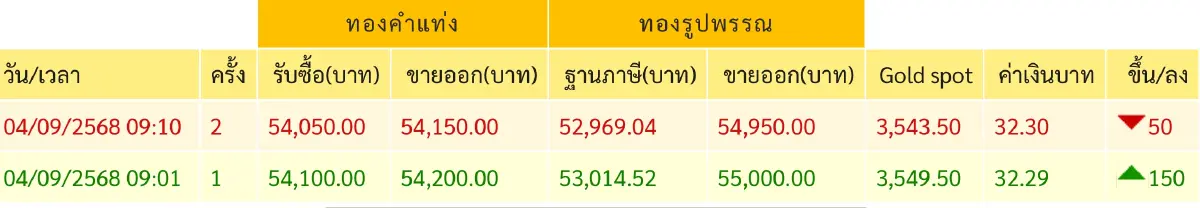 ราคาทองวันนี้ 4 ก.ย.68  ทองแท่ง ทองรูปพรรณ เปิดตลาด ขึ้น 150 บาท
