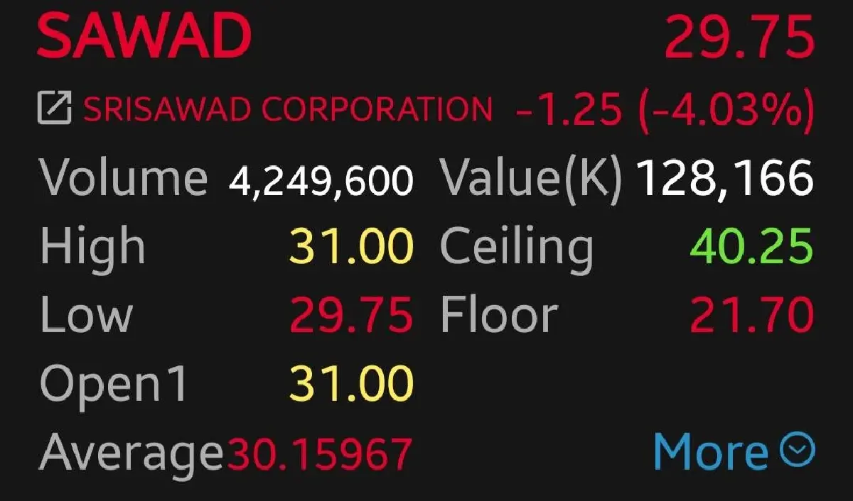 หุ้น SAWAD ร่วง 4.03% โบรกคาดกำไรไตรมาส 3/68 ทรงตัว ปีหน้าเน้นขยายสินเชื่อจำนำทะเบียน