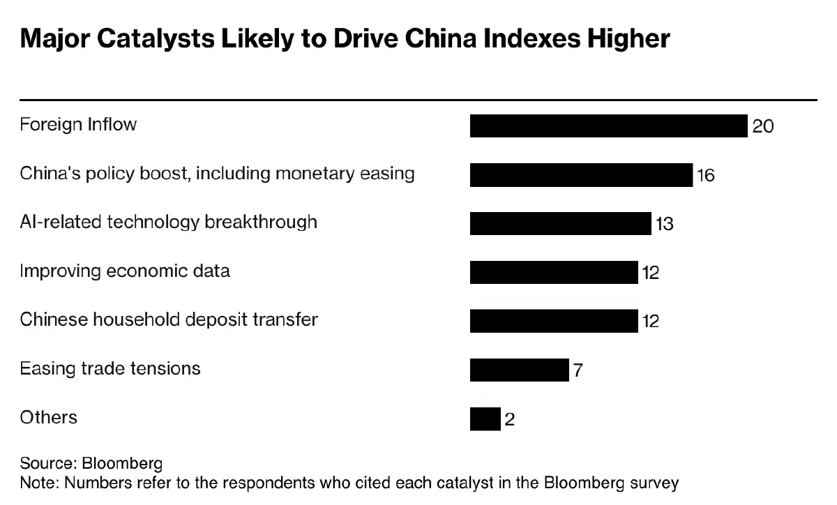 ‘หุ้นจีน’ ขาขึ้น หรือ ฟองสบู่?  ตัวเลข ‘เศรษฐกิจ’ ยังน่าห่วง