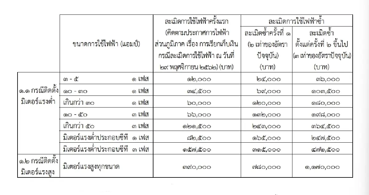 ปรับอ่วม! กฟภ. กำหนดอัตราค่าเบี้ยปรับใหม่ กรณีลักลอบใช้ไฟฟ้าซ้ำหลายครั้ง